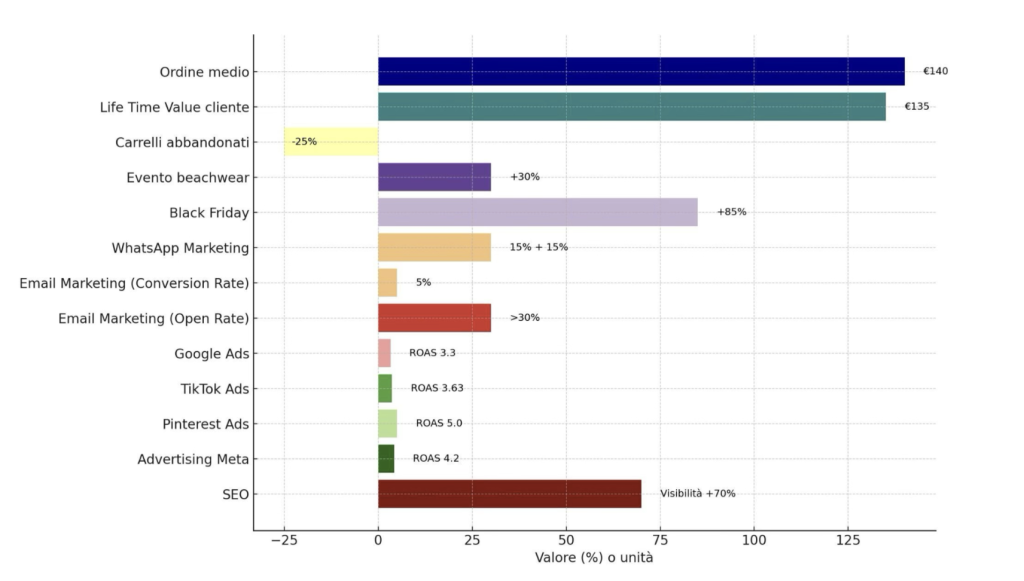 grafico-miglioramenti-performance-ecommerce