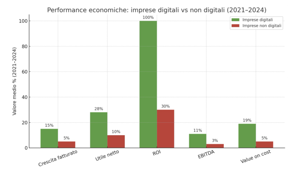 grafico-performance-economiche-digitale-vs-non-digitale