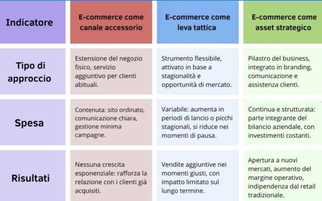 tabella-spesa-risultati-ecommerce