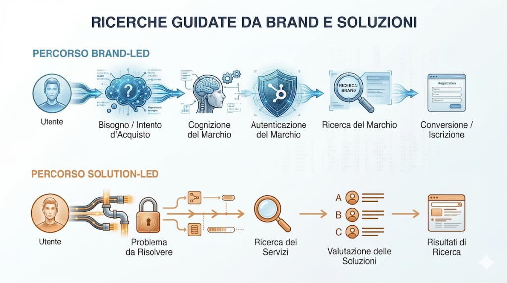 brand-led-search-o-solution-led-search